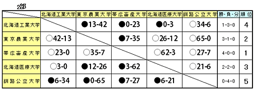 二部リーグ星取表